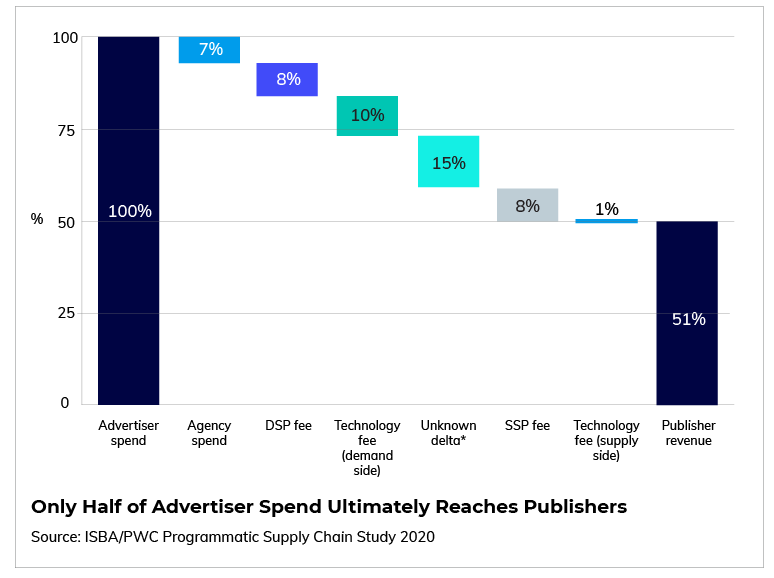 Only half of advertiser spend ultimately reaches publishers