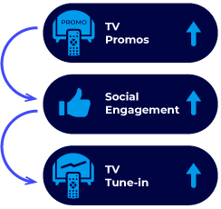 Flow of Promo to Social to TV