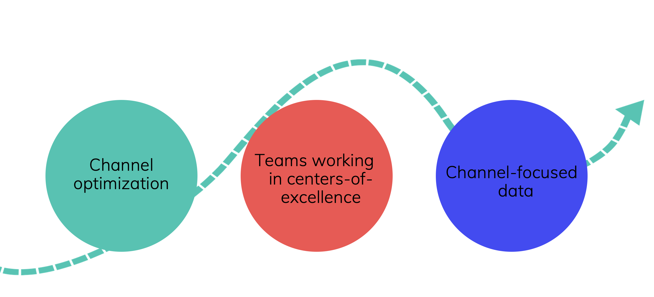 channel dominant strategy