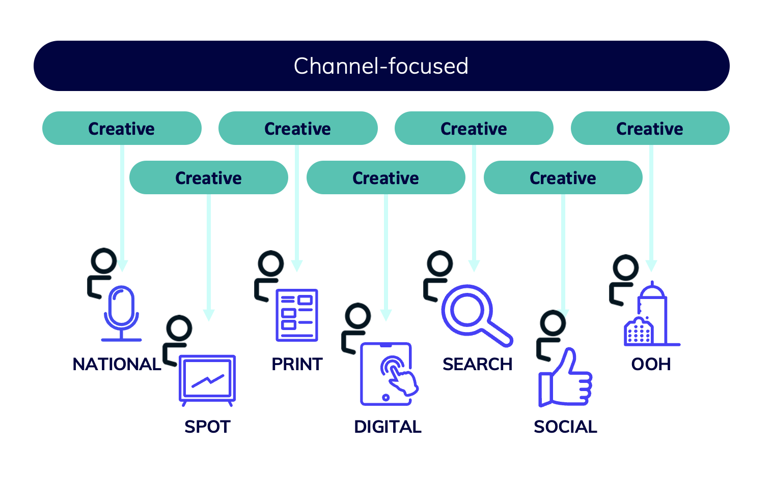 Channels creative