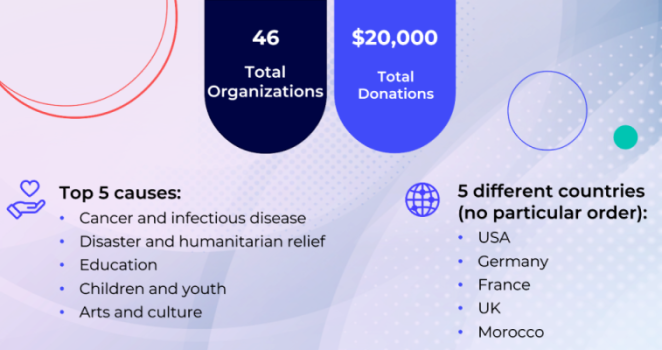 MO Donation Stats