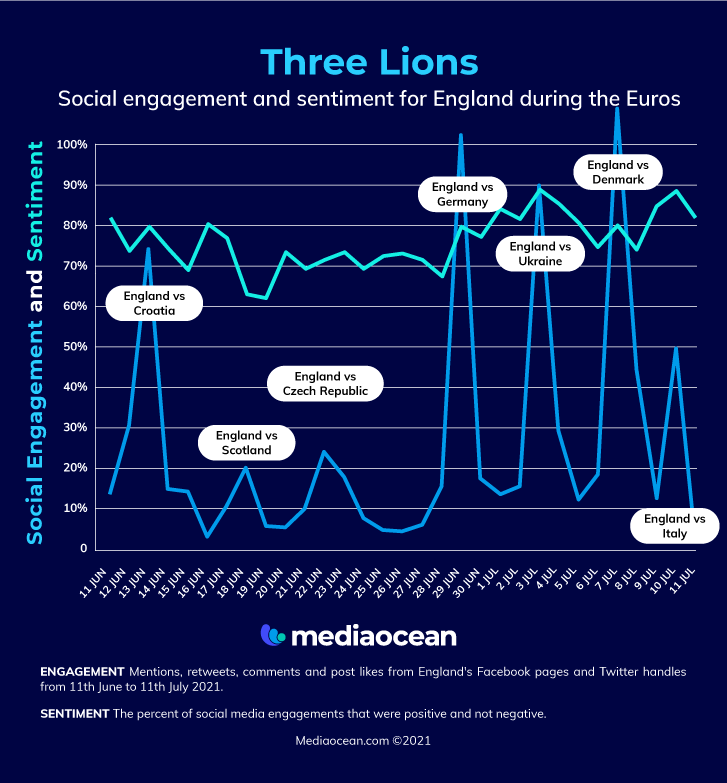 England engagement