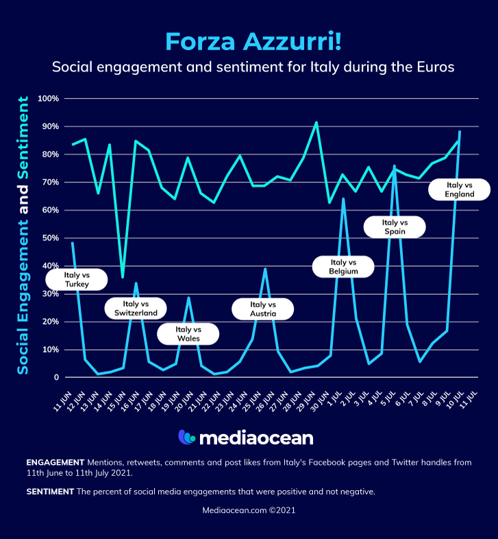 Italy engagement