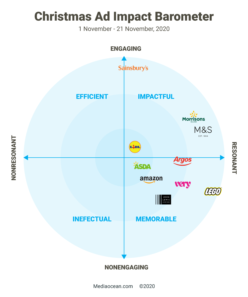 chart showing advertising impact