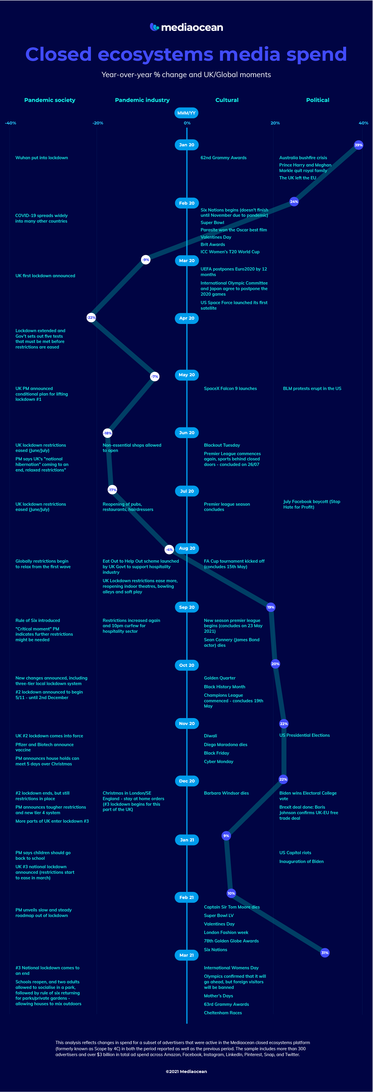 Mediaocean Closed Ecosystems Media Spend UK Infographic PNG