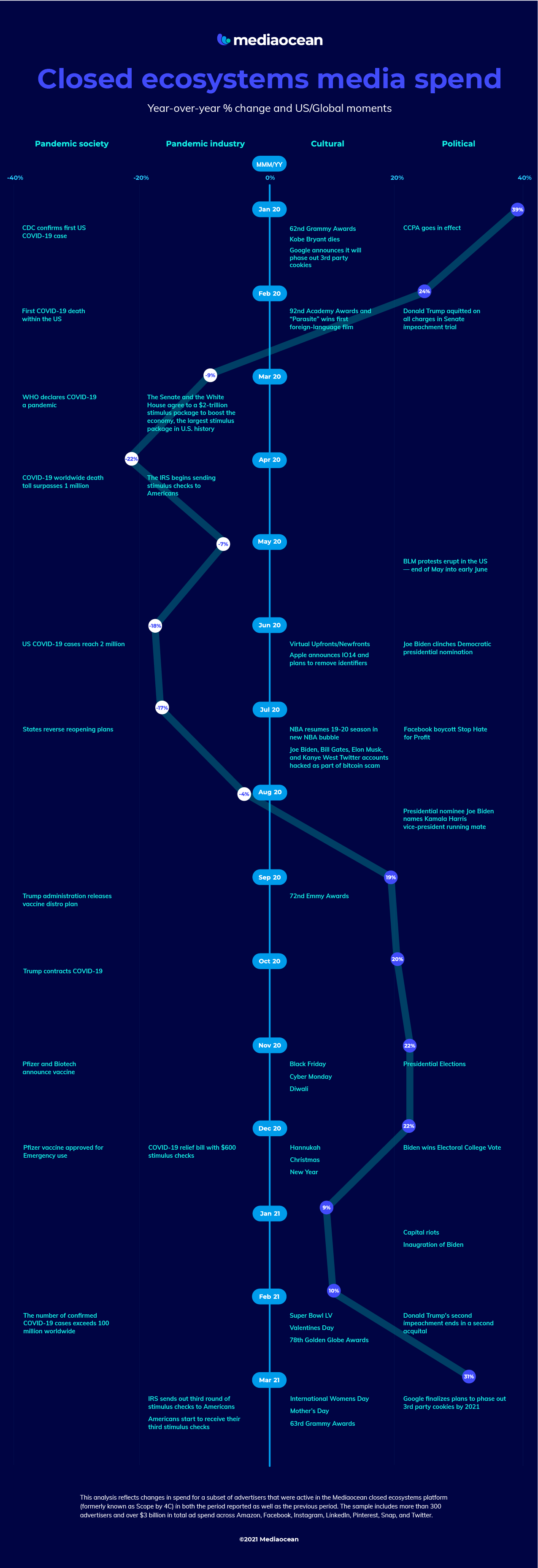 Mediaocean Closed Ecosystems Media Spend US Infographic PNG