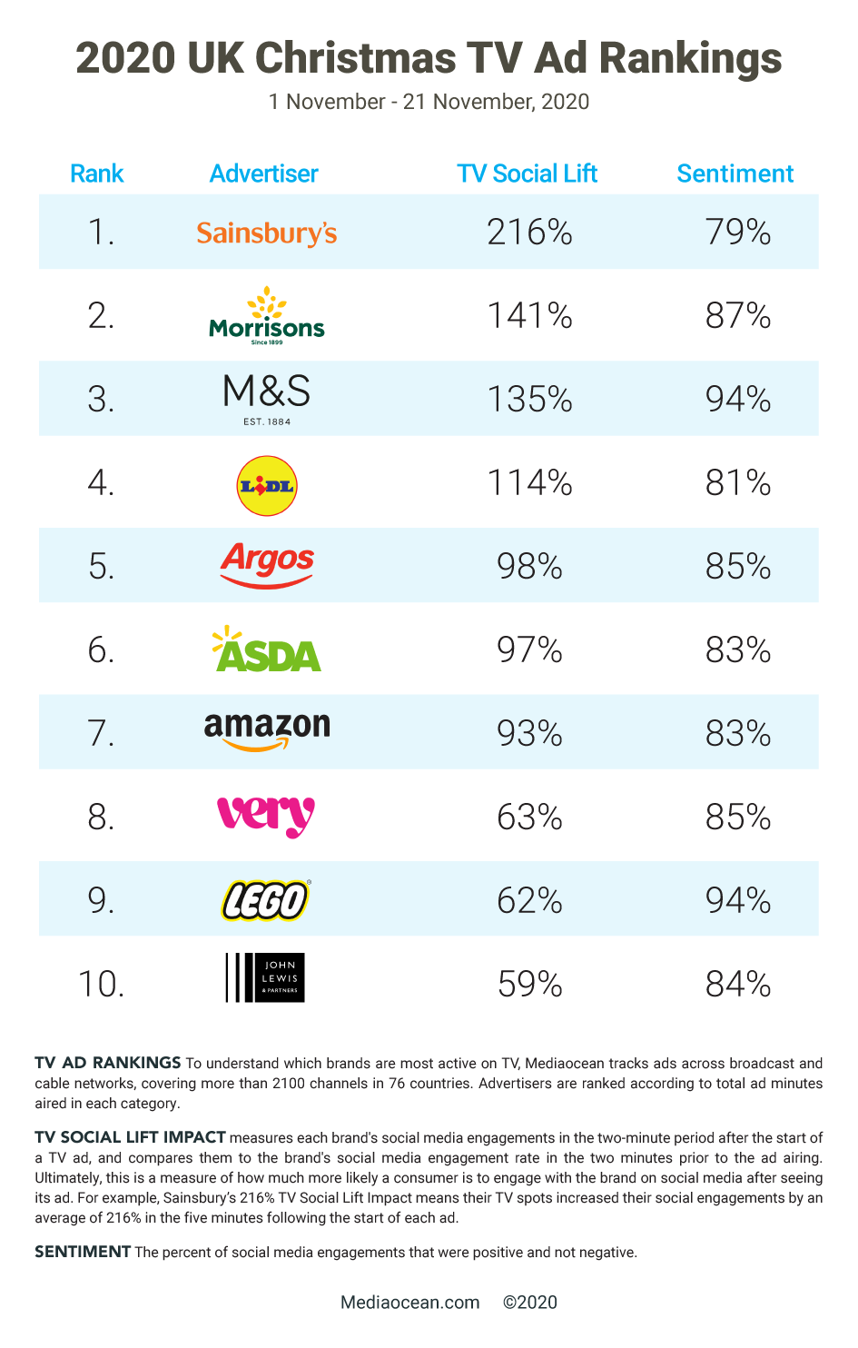 ad rankings table