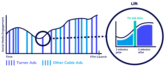 Social lift diagram