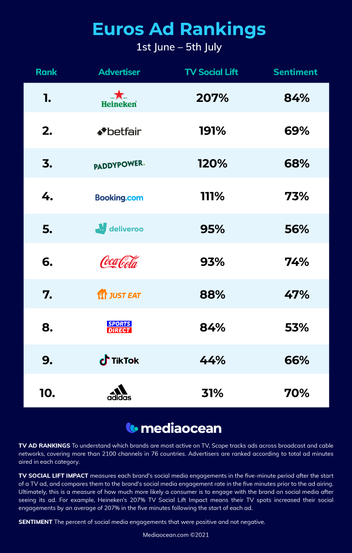 Euros TV ad rankings