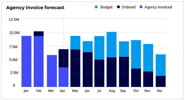 Agency invoice forecast