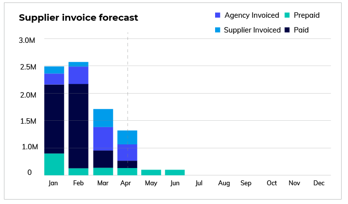 Supplier invoice forecast