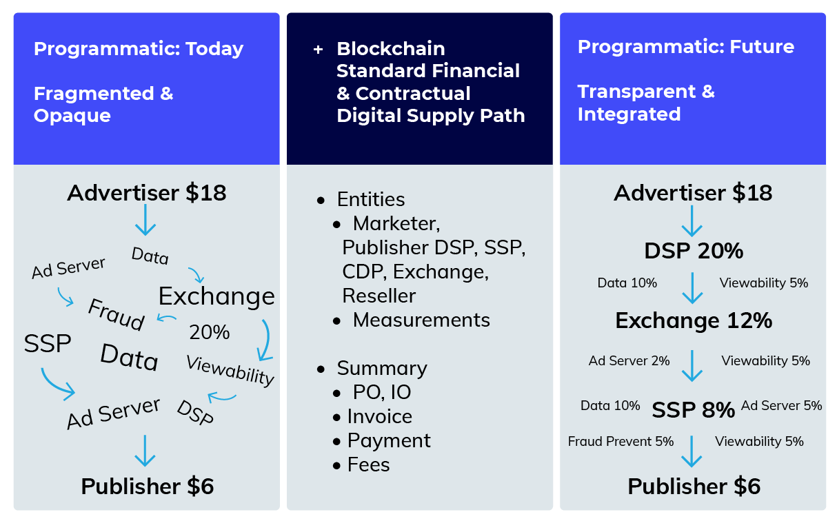 Programmatic supply path example