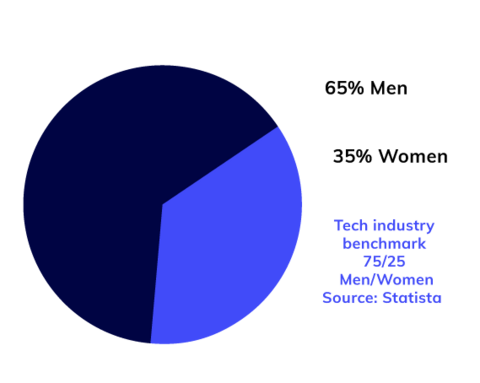 Mediaocean global representation of gender