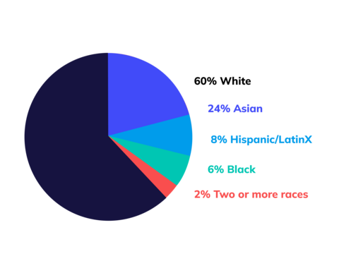 Mediaocean global representation of race