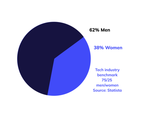 Mediaocean global representation of gender