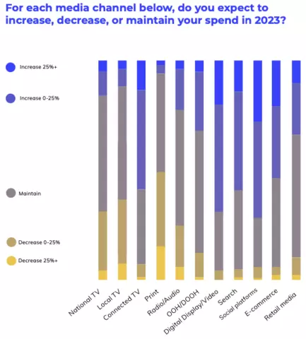 For each media channel below, do you expect to increase, decrease, or maintain your spend in 2023?