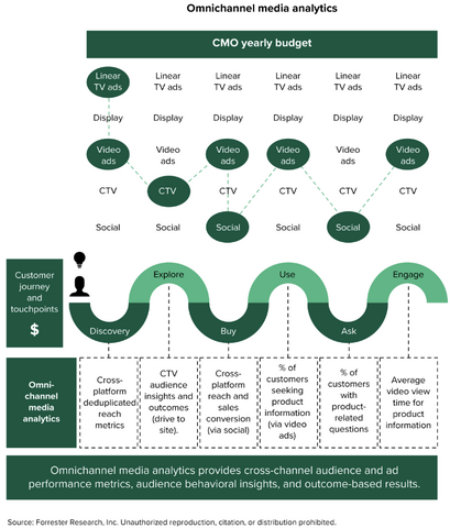 Omnichannel media analytics