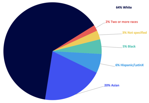 Ethnicity