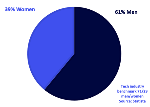 Gender