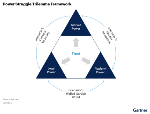 Gartner Framework