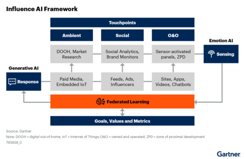 Gartner AI