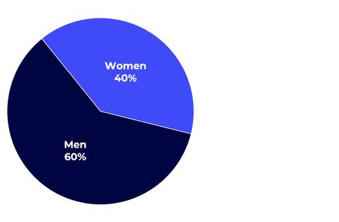 gender chart