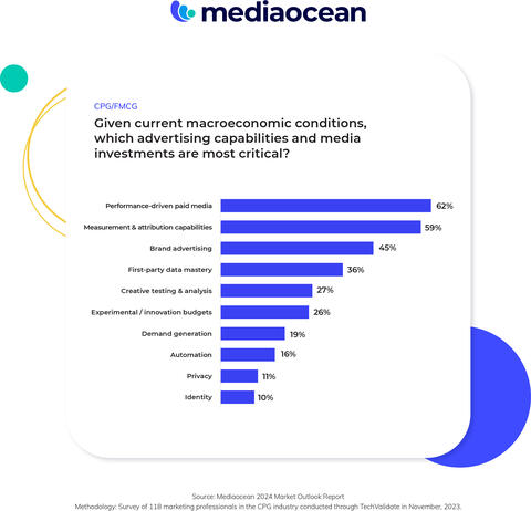 The image shows a bar chart of the most critical advertising capabilities and media investments for CPG/FMCG companies in the current macroeconomic conditions.